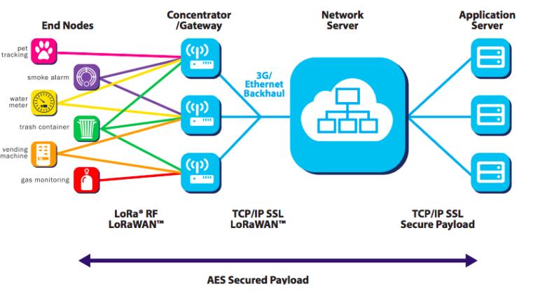 How To Deploy LoRaWAN Network? – Cedetaş Mühendislik Ve Teknoloji A.Ş